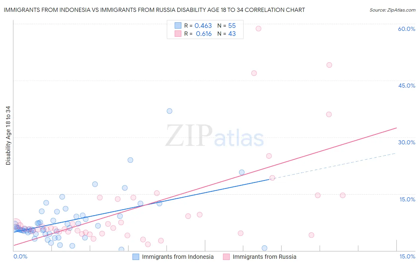 Immigrants from Indonesia vs Immigrants from Russia Disability Age 18 to 34