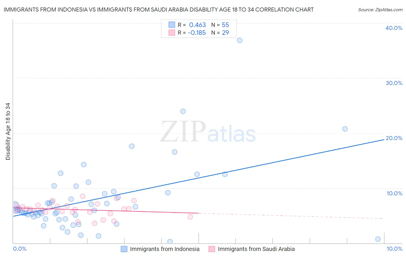 Immigrants from Indonesia vs Immigrants from Saudi Arabia Disability Age 18 to 34