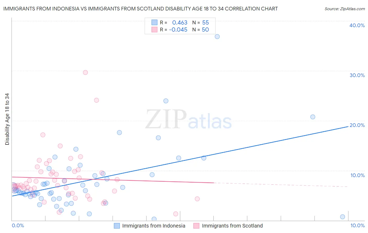 Immigrants from Indonesia vs Immigrants from Scotland Disability Age 18 to 34