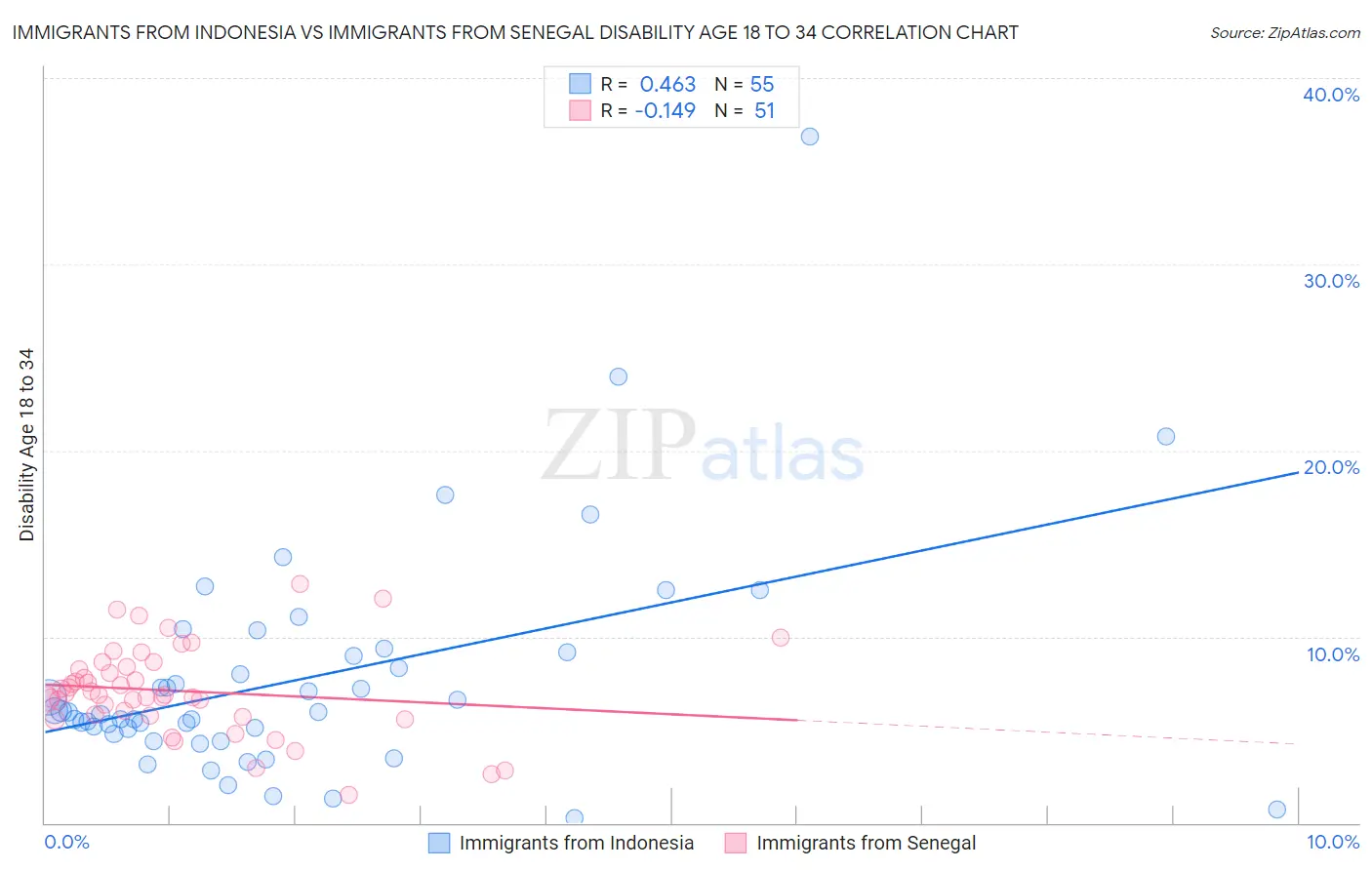 Immigrants from Indonesia vs Immigrants from Senegal Disability Age 18 to 34