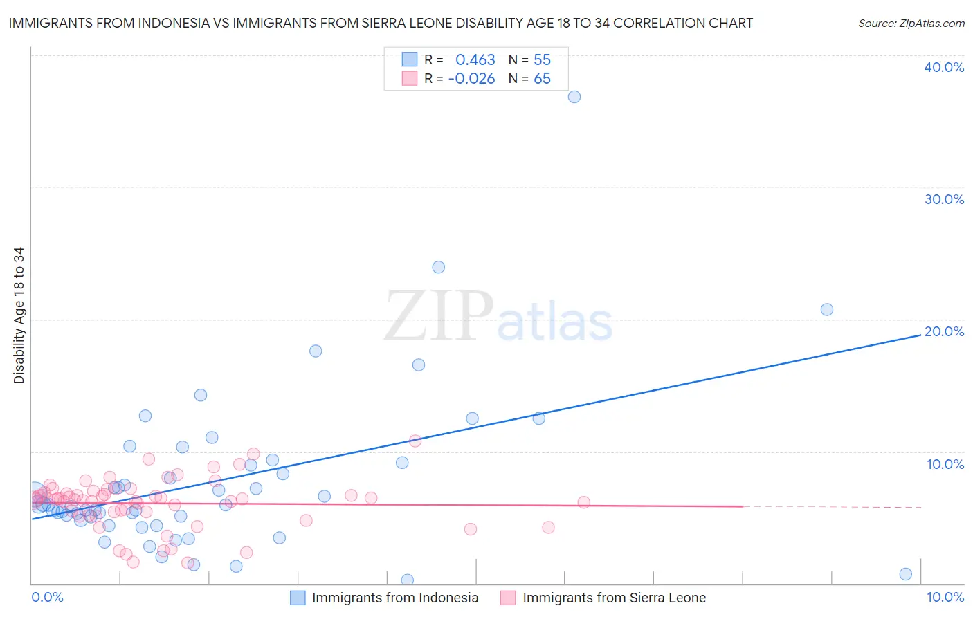 Immigrants from Indonesia vs Immigrants from Sierra Leone Disability Age 18 to 34