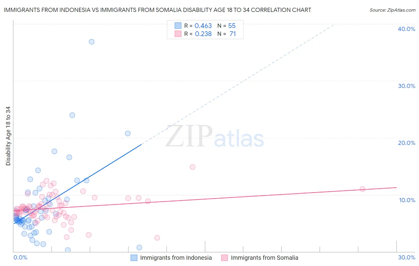 Immigrants from Indonesia vs Immigrants from Somalia Disability Age 18 to 34