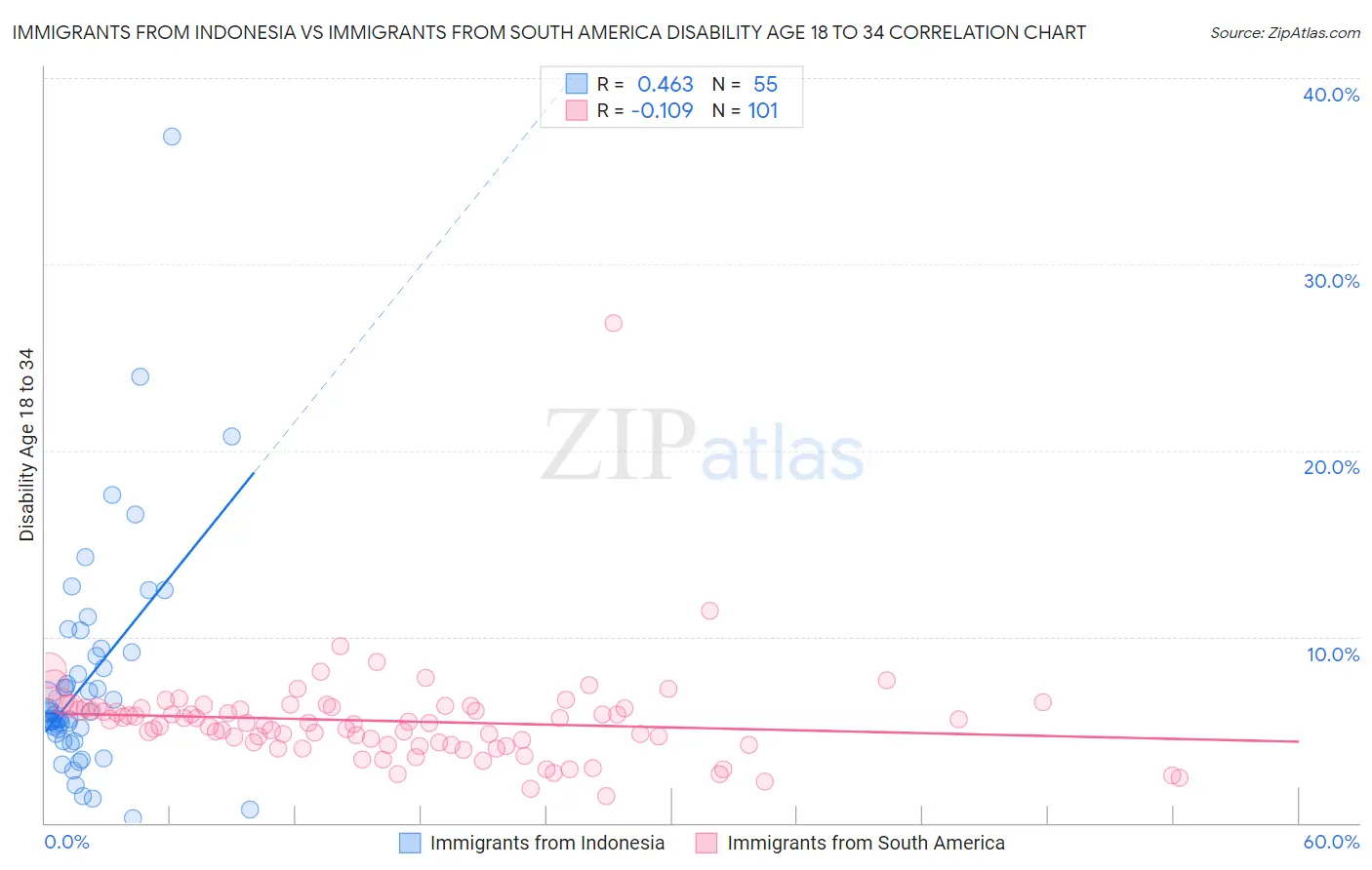 Immigrants from Indonesia vs Immigrants from South America Disability Age 18 to 34