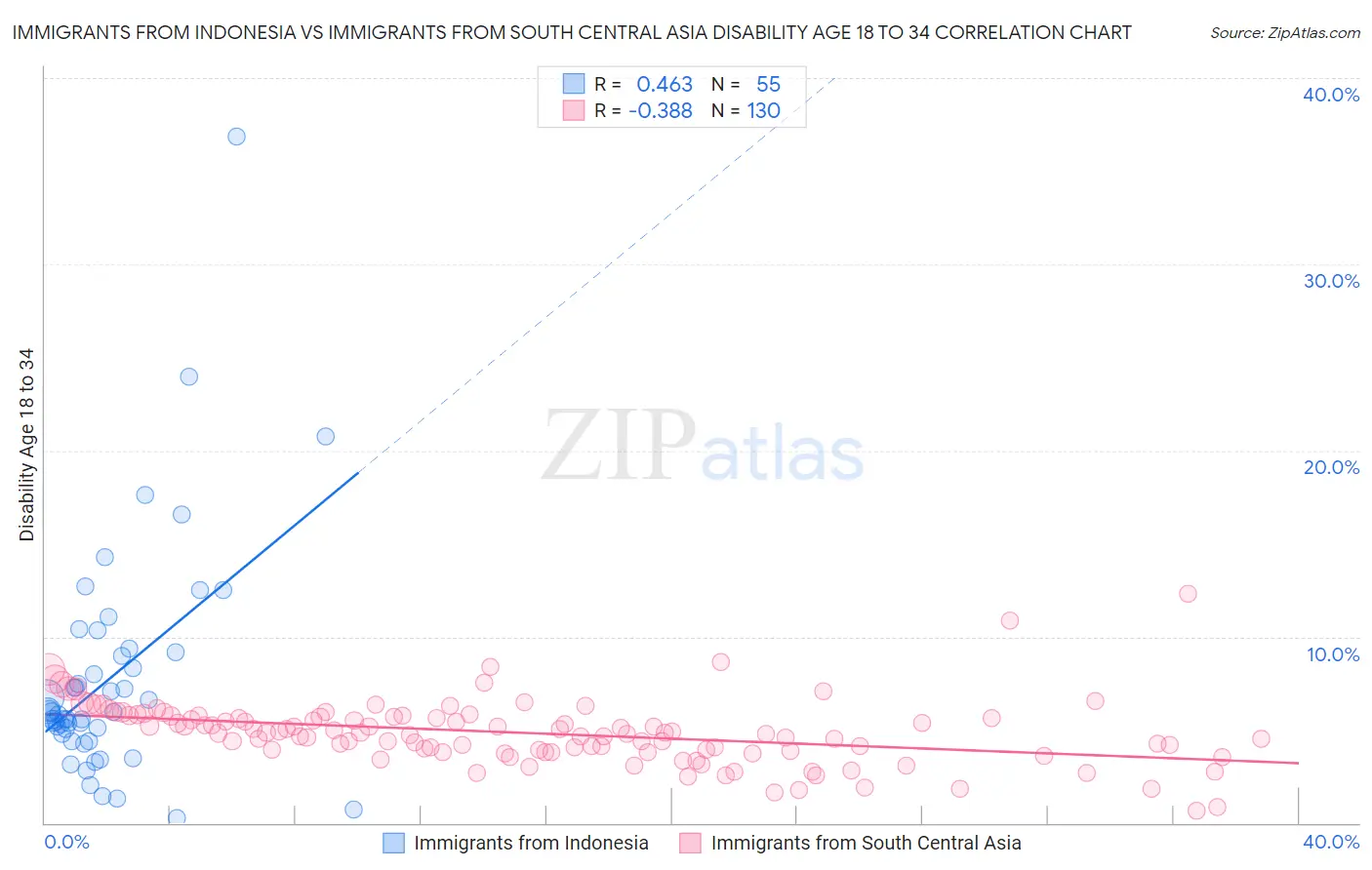 Immigrants from Indonesia vs Immigrants from South Central Asia Disability Age 18 to 34