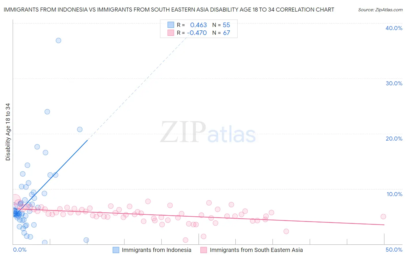 Immigrants from Indonesia vs Immigrants from South Eastern Asia Disability Age 18 to 34