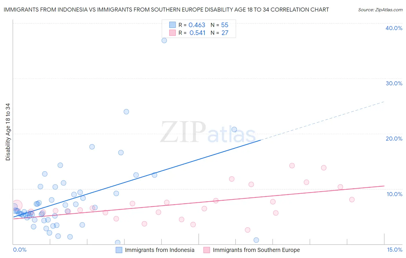 Immigrants from Indonesia vs Immigrants from Southern Europe Disability Age 18 to 34