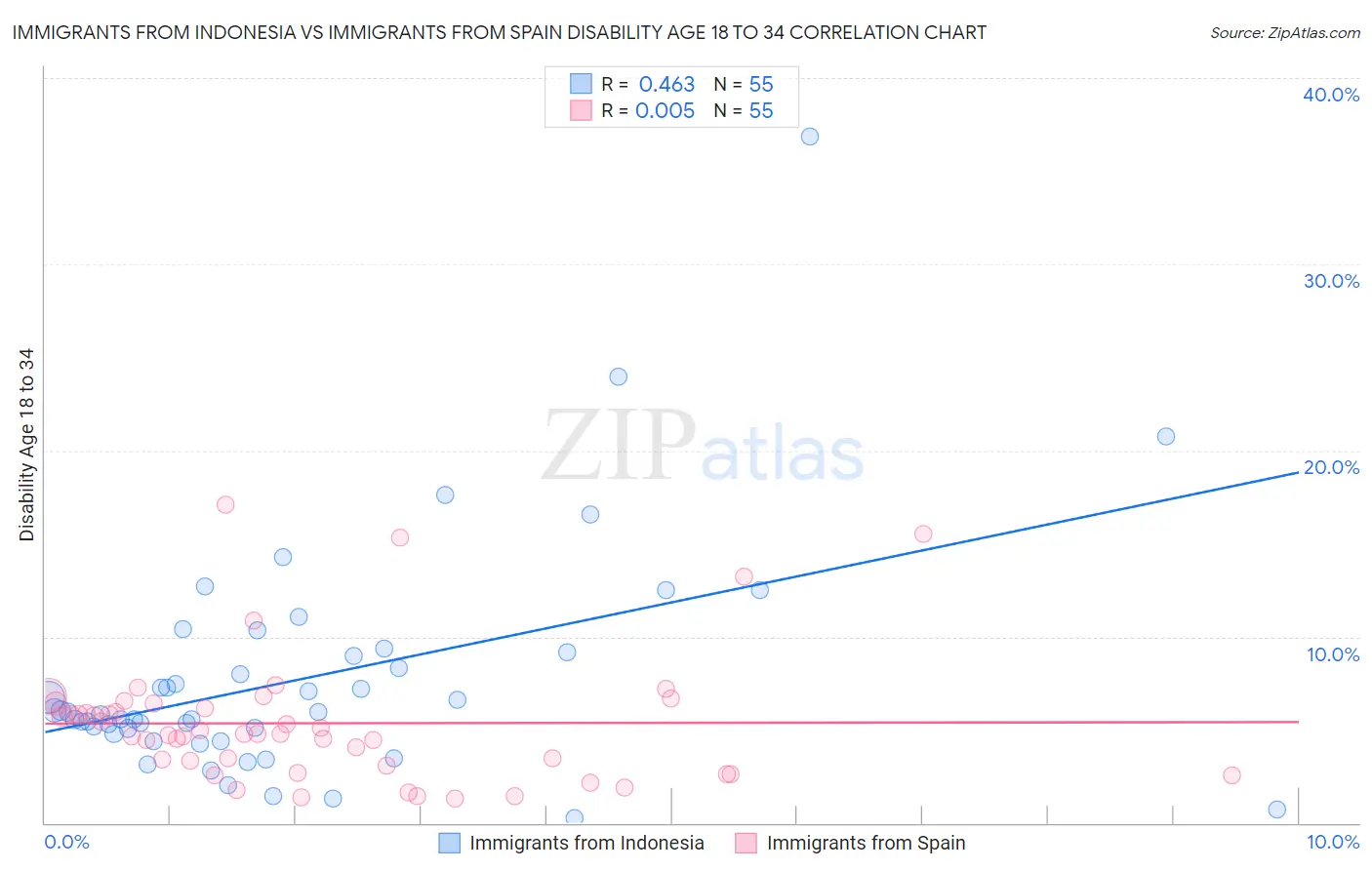 Immigrants from Indonesia vs Immigrants from Spain Disability Age 18 to 34