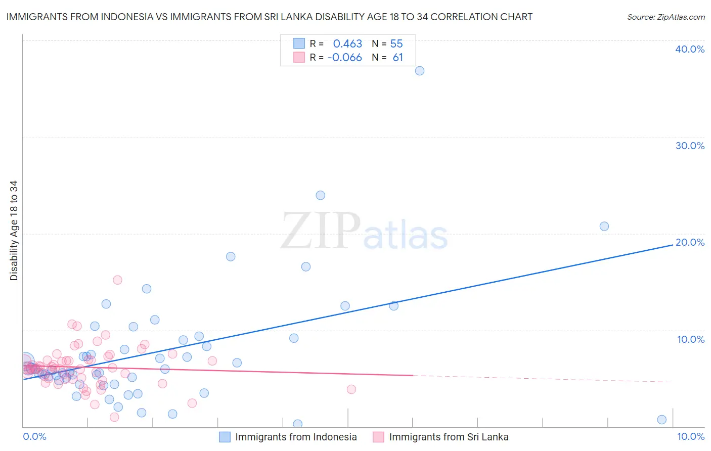 Immigrants from Indonesia vs Immigrants from Sri Lanka Disability Age 18 to 34