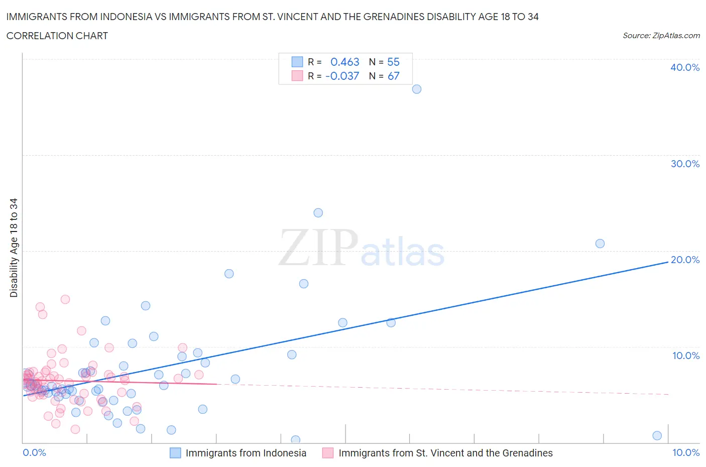 Immigrants from Indonesia vs Immigrants from St. Vincent and the Grenadines Disability Age 18 to 34