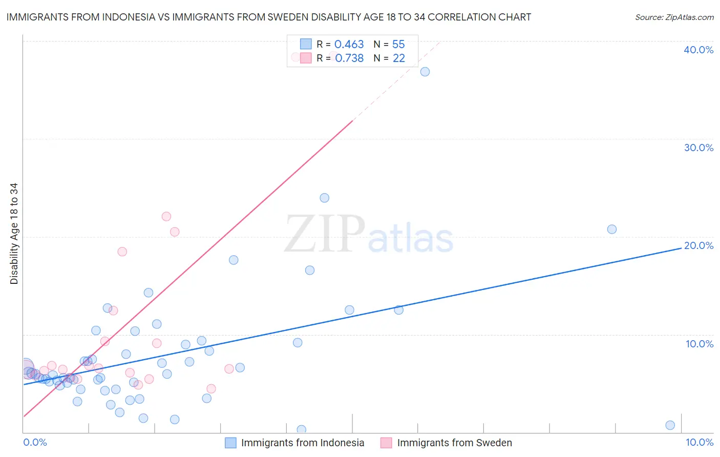 Immigrants from Indonesia vs Immigrants from Sweden Disability Age 18 to 34