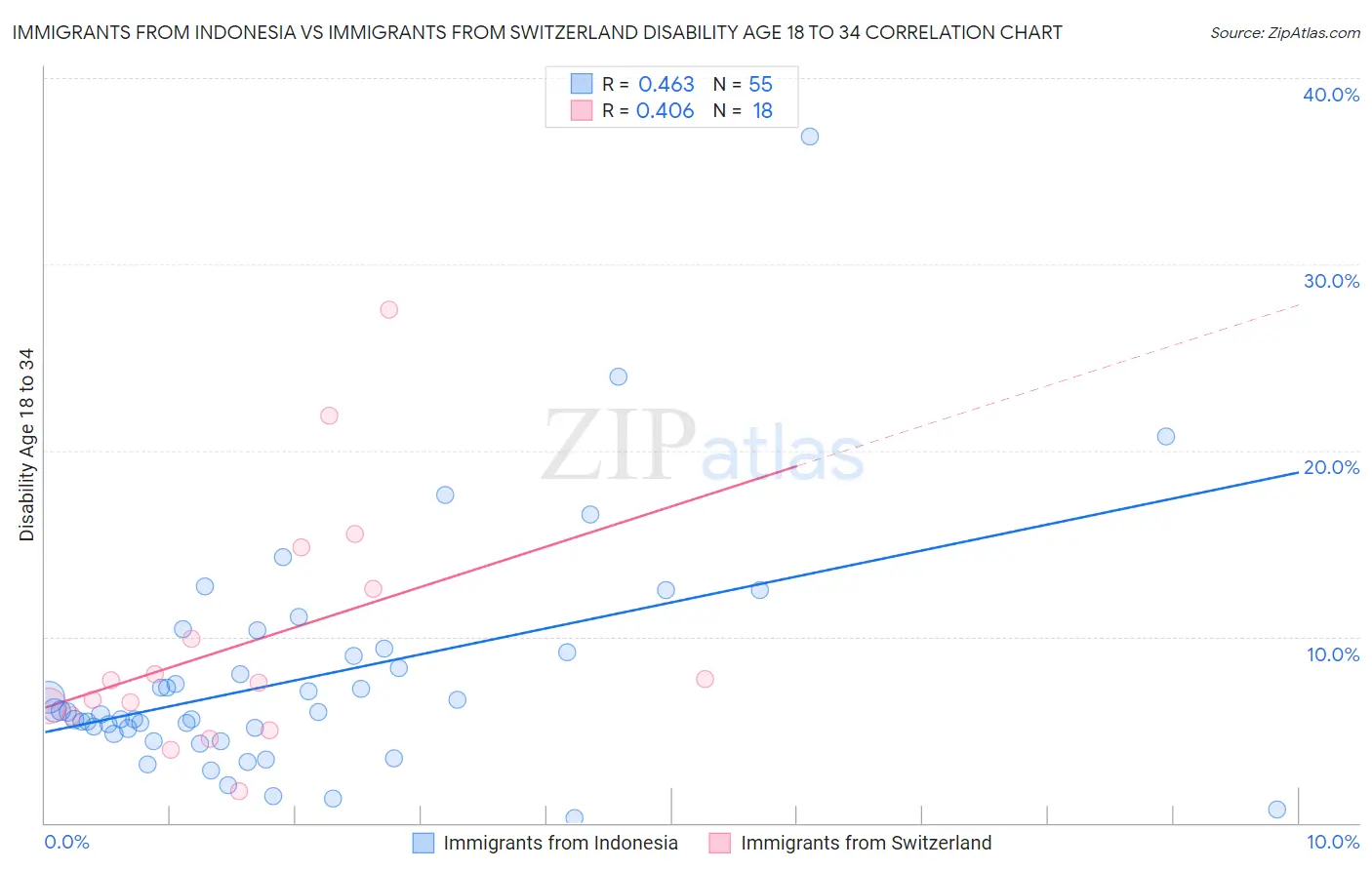 Immigrants from Indonesia vs Immigrants from Switzerland Disability Age 18 to 34