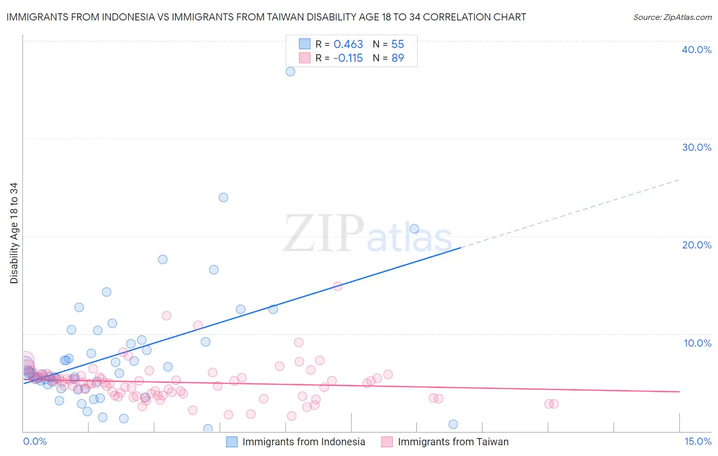 Immigrants from Indonesia vs Immigrants from Taiwan Disability Age 18 to 34