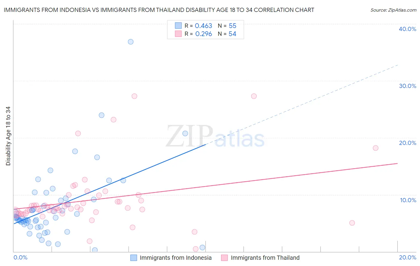 Immigrants from Indonesia vs Immigrants from Thailand Disability Age 18 to 34