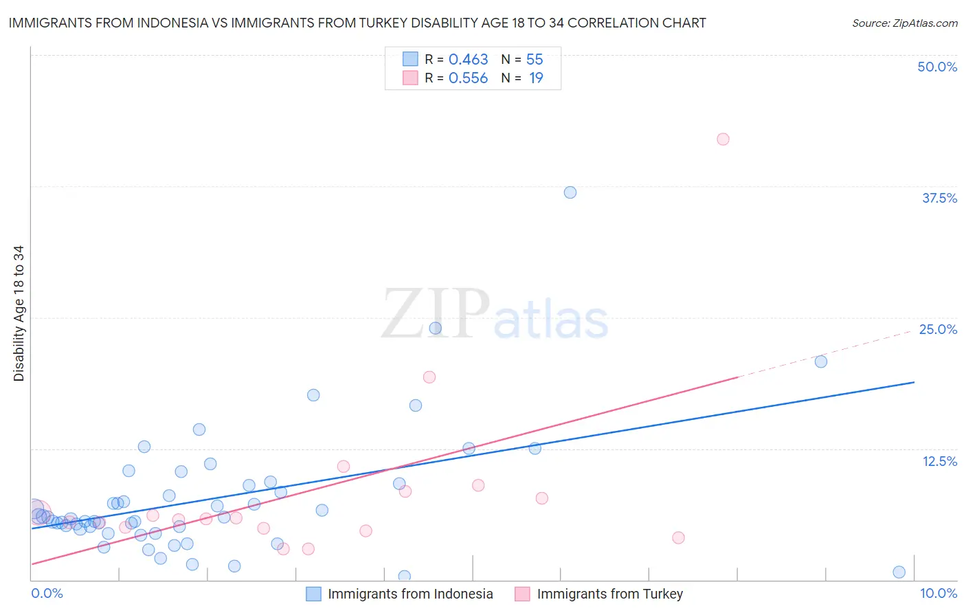 Immigrants from Indonesia vs Immigrants from Turkey Disability Age 18 to 34