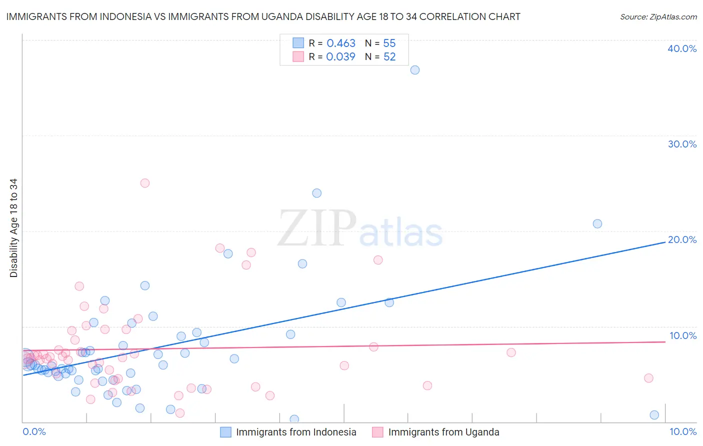 Immigrants from Indonesia vs Immigrants from Uganda Disability Age 18 to 34