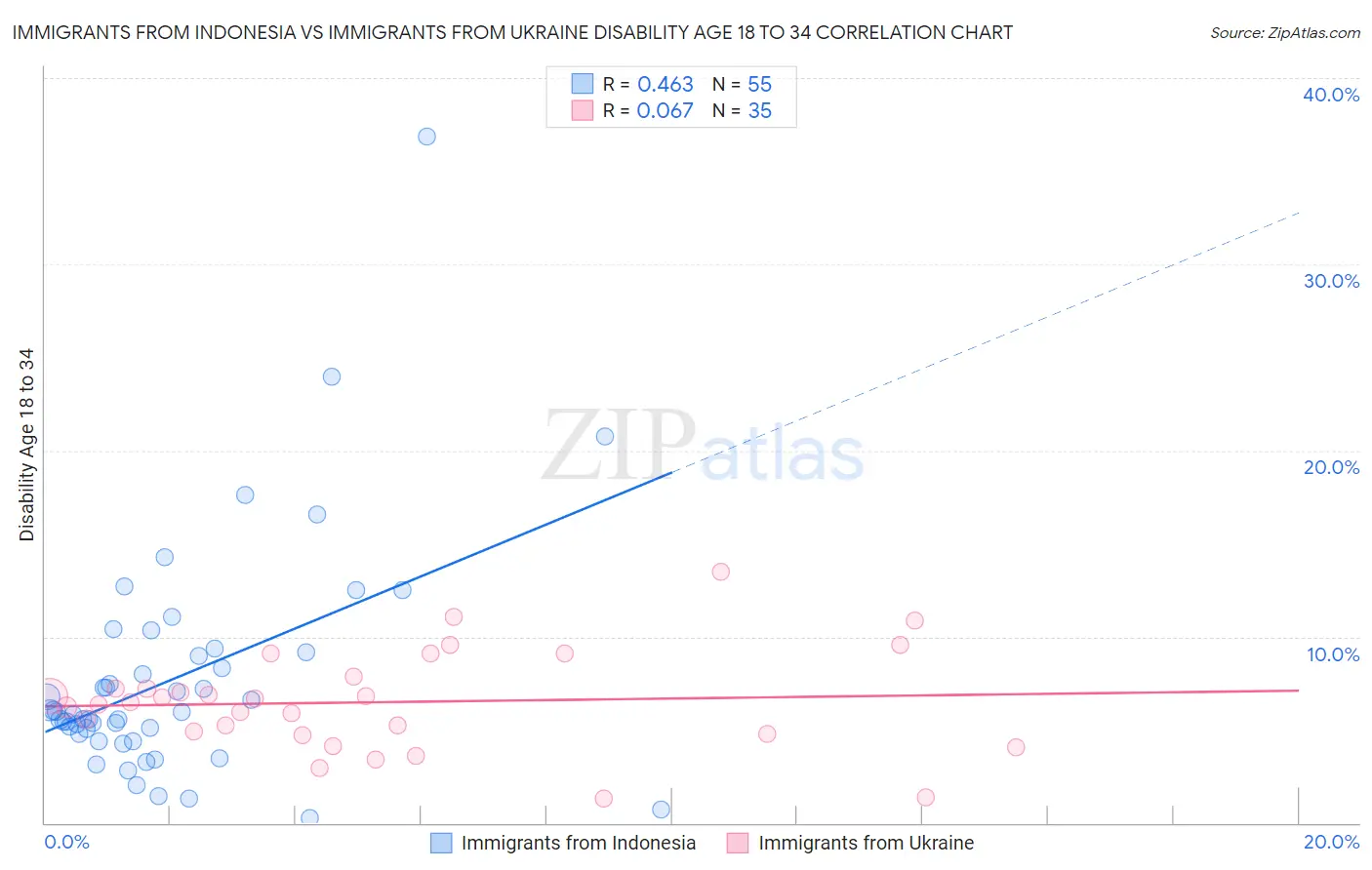 Immigrants from Indonesia vs Immigrants from Ukraine Disability Age 18 to 34