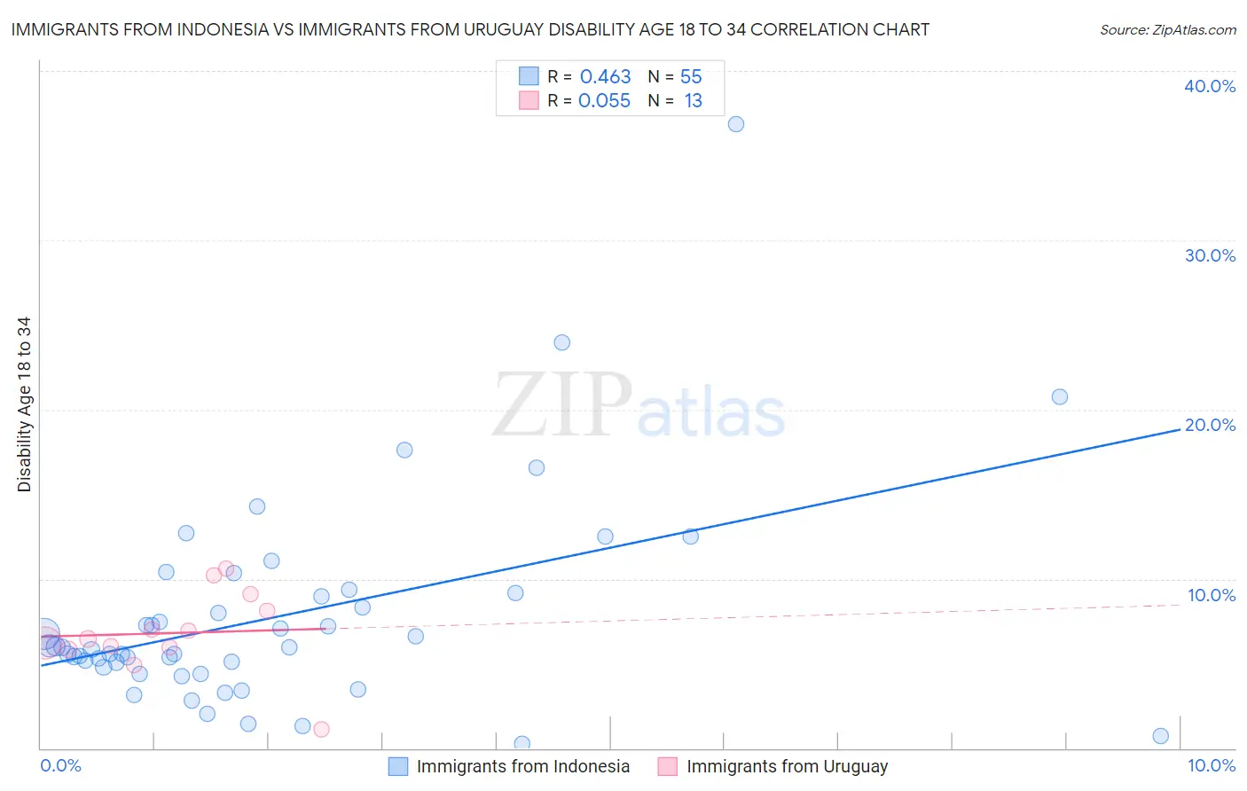Immigrants from Indonesia vs Immigrants from Uruguay Disability Age 18 to 34