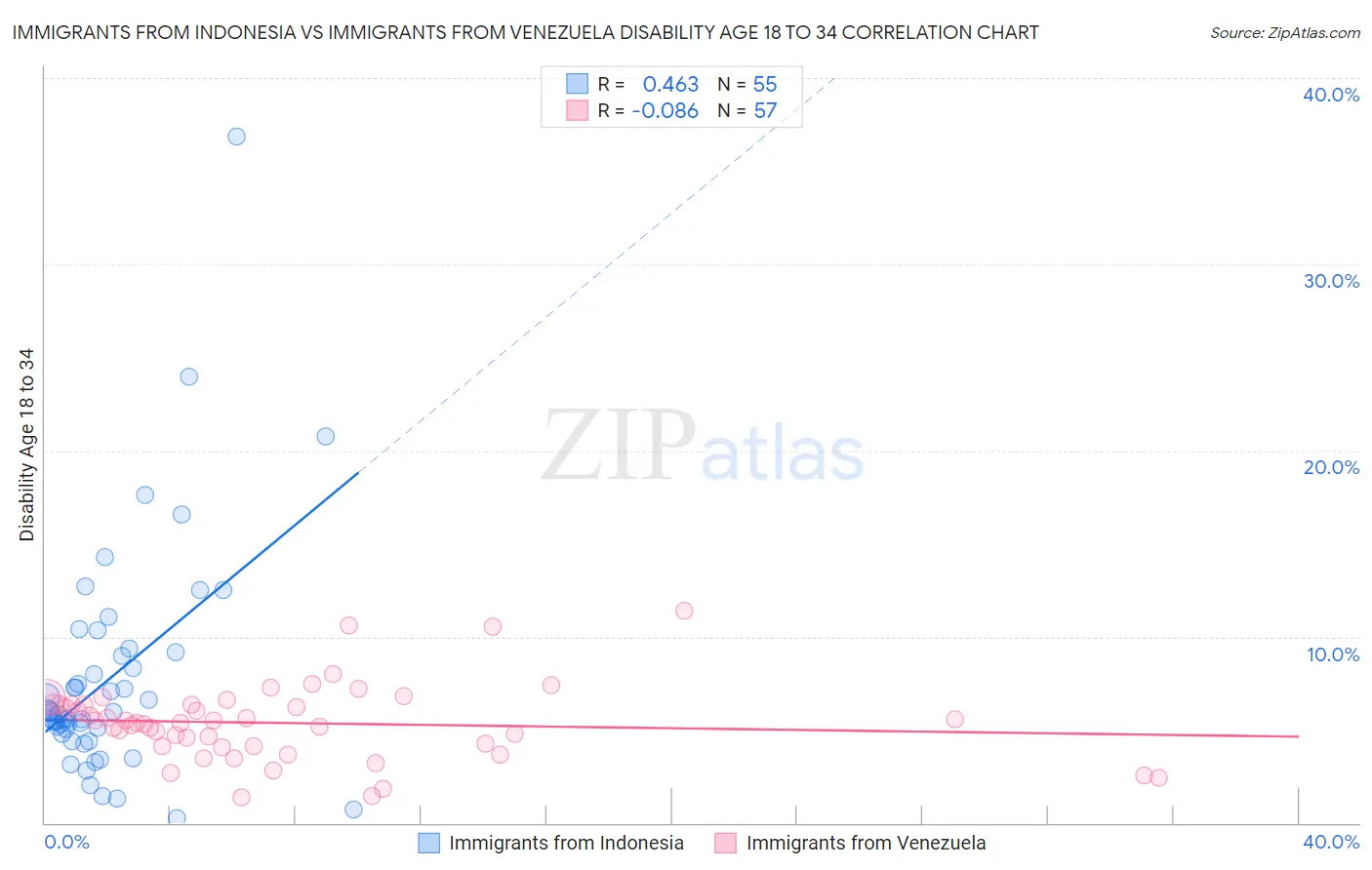 Immigrants from Indonesia vs Immigrants from Venezuela Disability Age 18 to 34