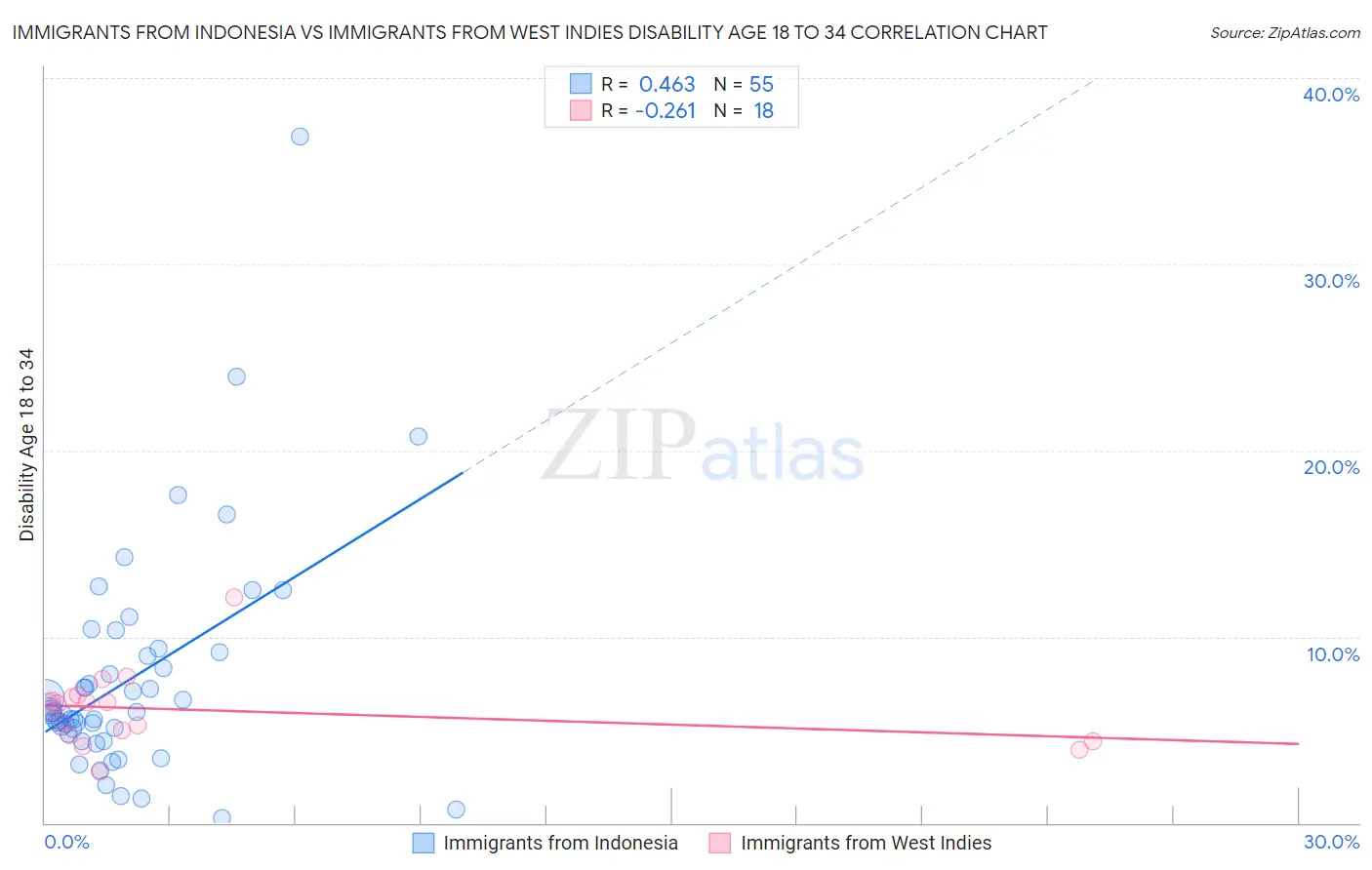 Immigrants from Indonesia vs Immigrants from West Indies Disability Age 18 to 34