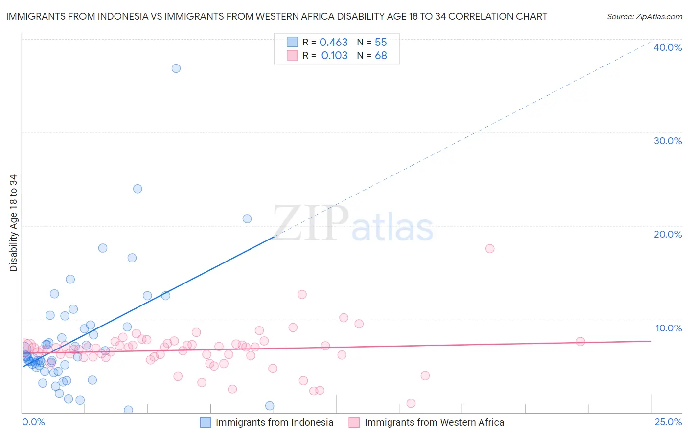 Immigrants from Indonesia vs Immigrants from Western Africa Disability Age 18 to 34