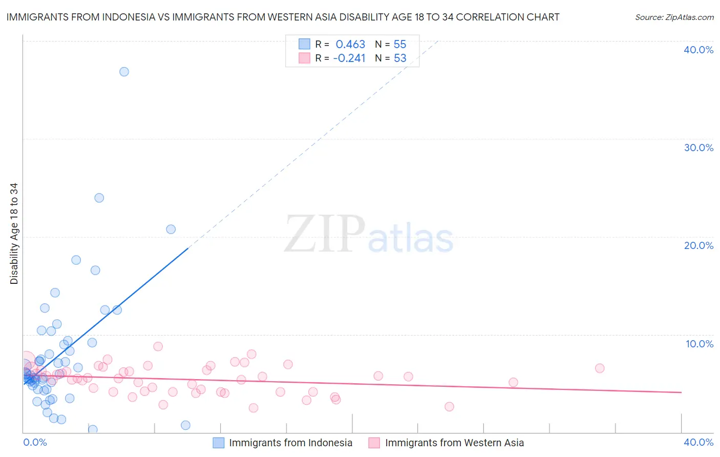 Immigrants from Indonesia vs Immigrants from Western Asia Disability Age 18 to 34