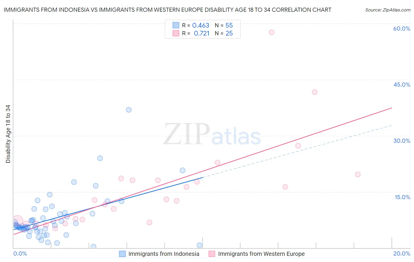 Immigrants from Indonesia vs Immigrants from Western Europe Disability Age 18 to 34