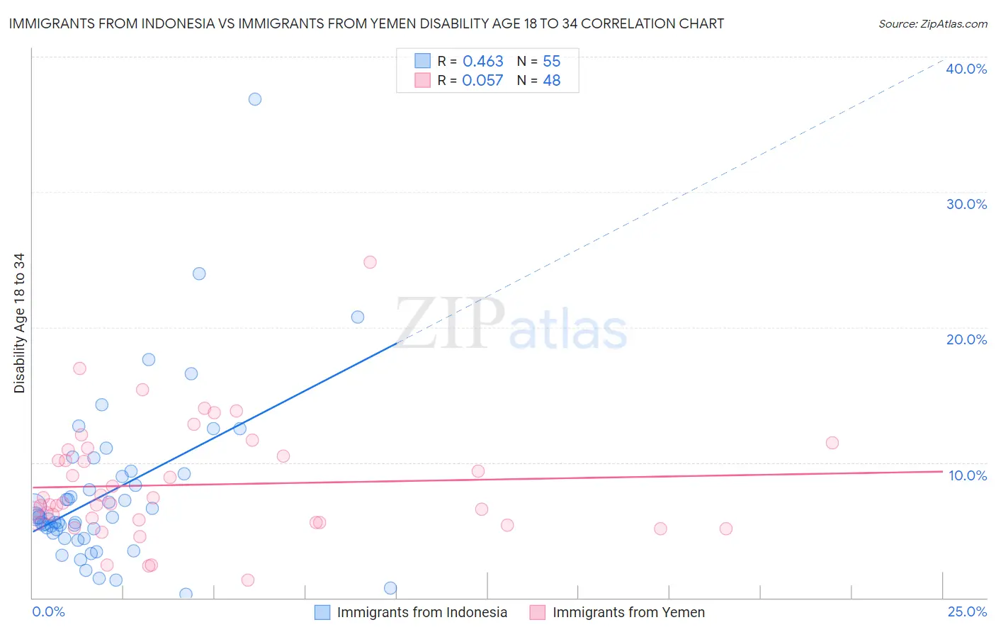 Immigrants from Indonesia vs Immigrants from Yemen Disability Age 18 to 34