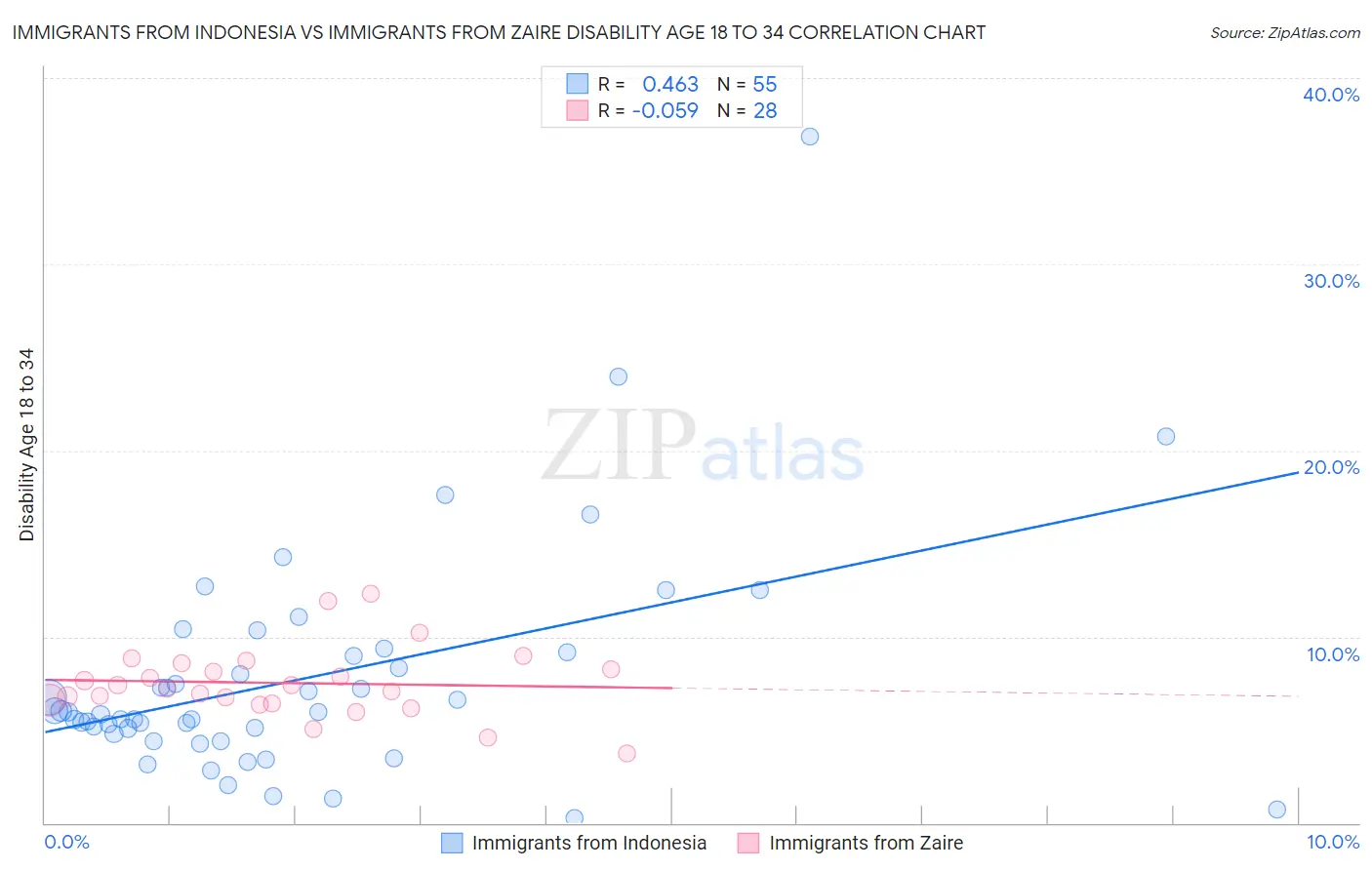 Immigrants from Indonesia vs Immigrants from Zaire Disability Age 18 to 34