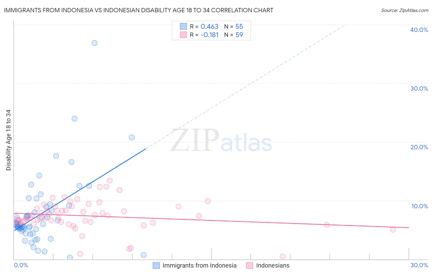 Immigrants from Indonesia vs Indonesian Disability Age 18 to 34