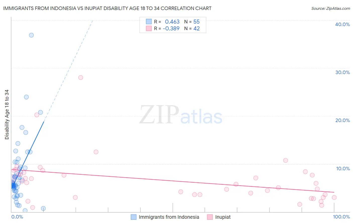 Immigrants from Indonesia vs Inupiat Disability Age 18 to 34