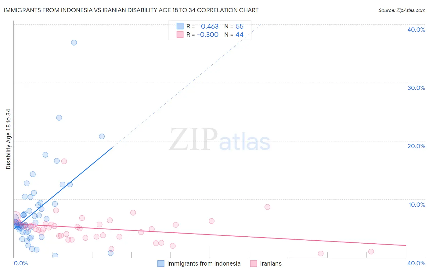 Immigrants from Indonesia vs Iranian Disability Age 18 to 34
