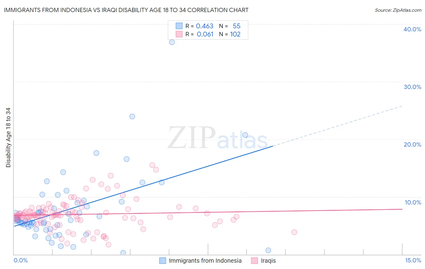Immigrants from Indonesia vs Iraqi Disability Age 18 to 34