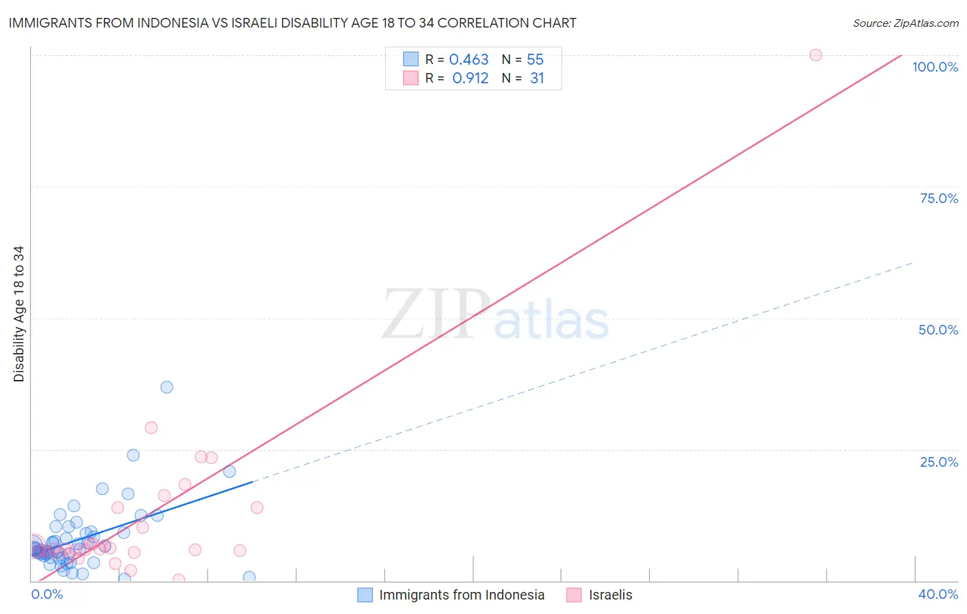Immigrants from Indonesia vs Israeli Disability Age 18 to 34