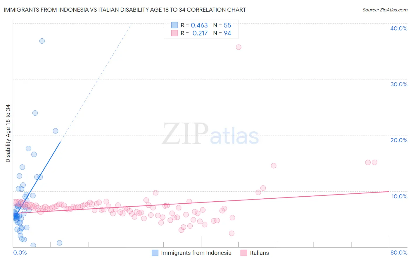 Immigrants from Indonesia vs Italian Disability Age 18 to 34