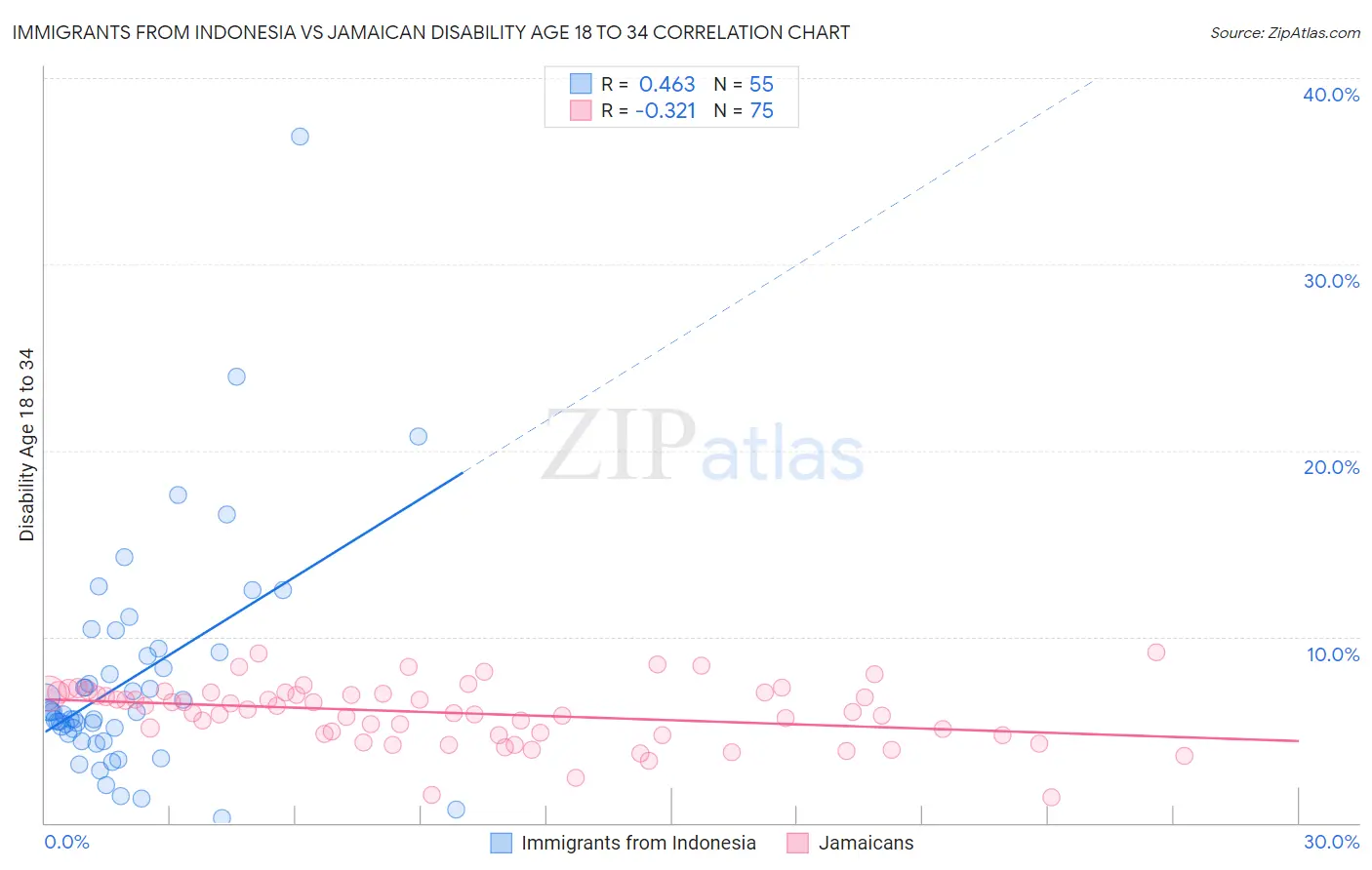 Immigrants from Indonesia vs Jamaican Disability Age 18 to 34