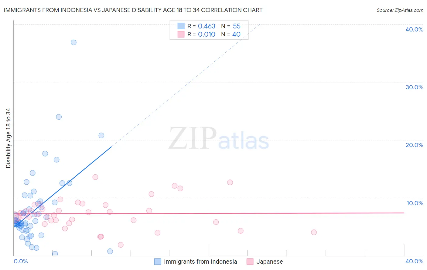 Immigrants from Indonesia vs Japanese Disability Age 18 to 34