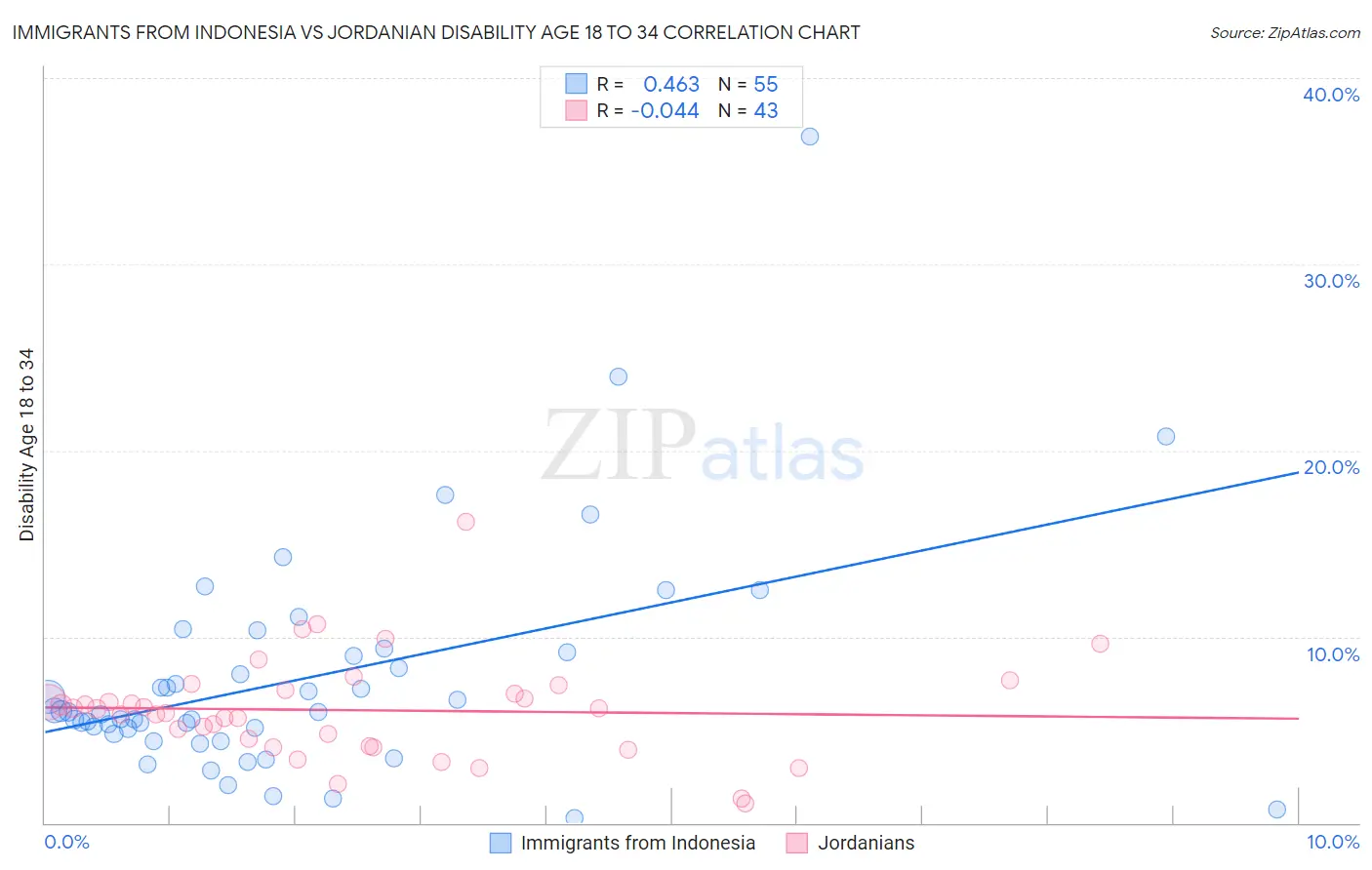 Immigrants from Indonesia vs Jordanian Disability Age 18 to 34