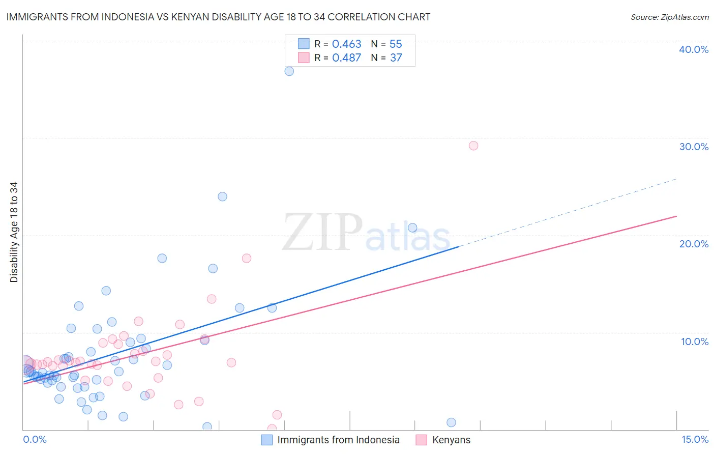 Immigrants from Indonesia vs Kenyan Disability Age 18 to 34
