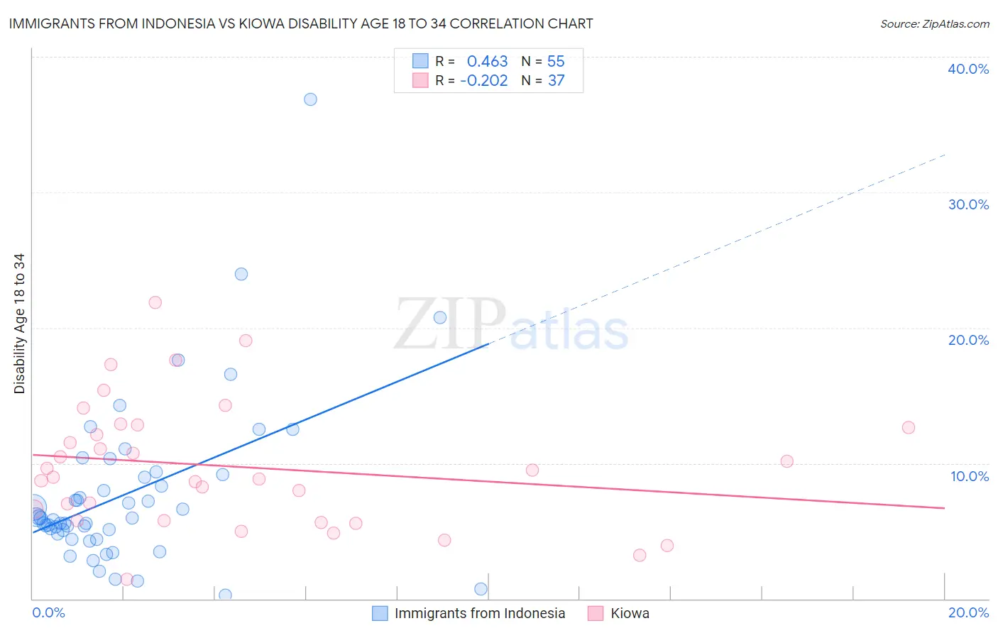 Immigrants from Indonesia vs Kiowa Disability Age 18 to 34