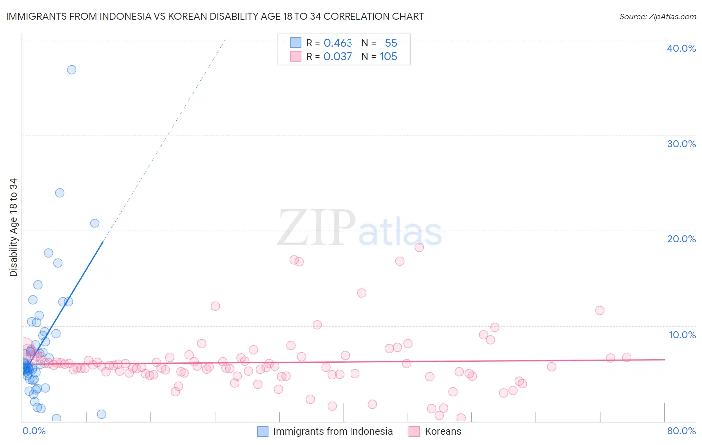Immigrants from Indonesia vs Korean Disability Age 18 to 34