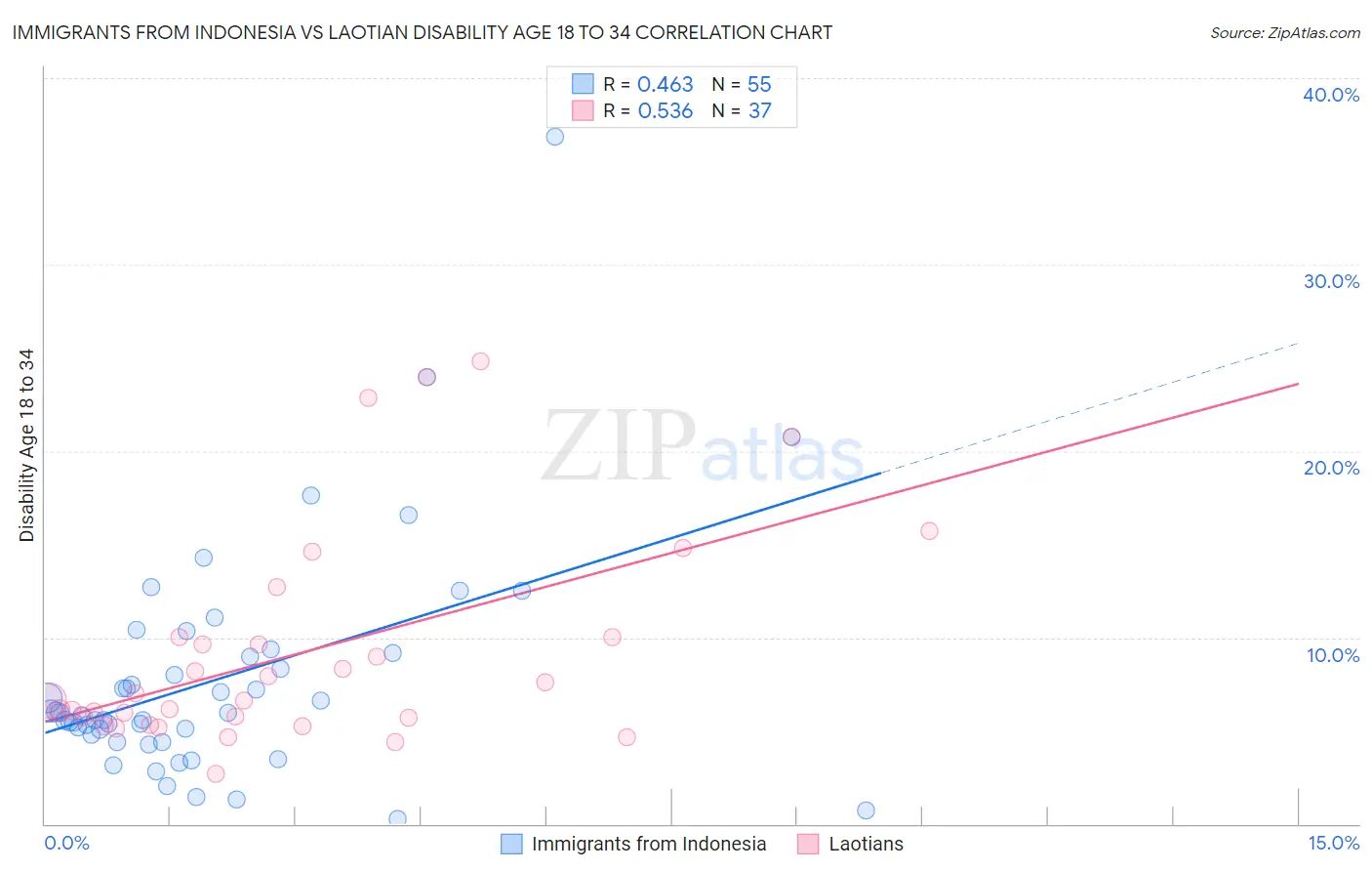 Immigrants from Indonesia vs Laotian Disability Age 18 to 34