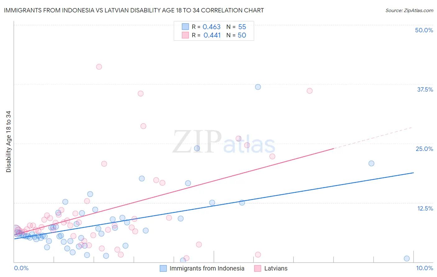 Immigrants from Indonesia vs Latvian Disability Age 18 to 34