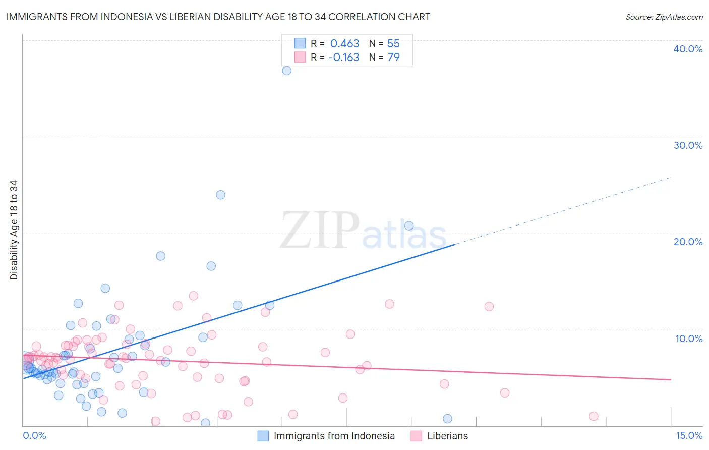 Immigrants from Indonesia vs Liberian Disability Age 18 to 34