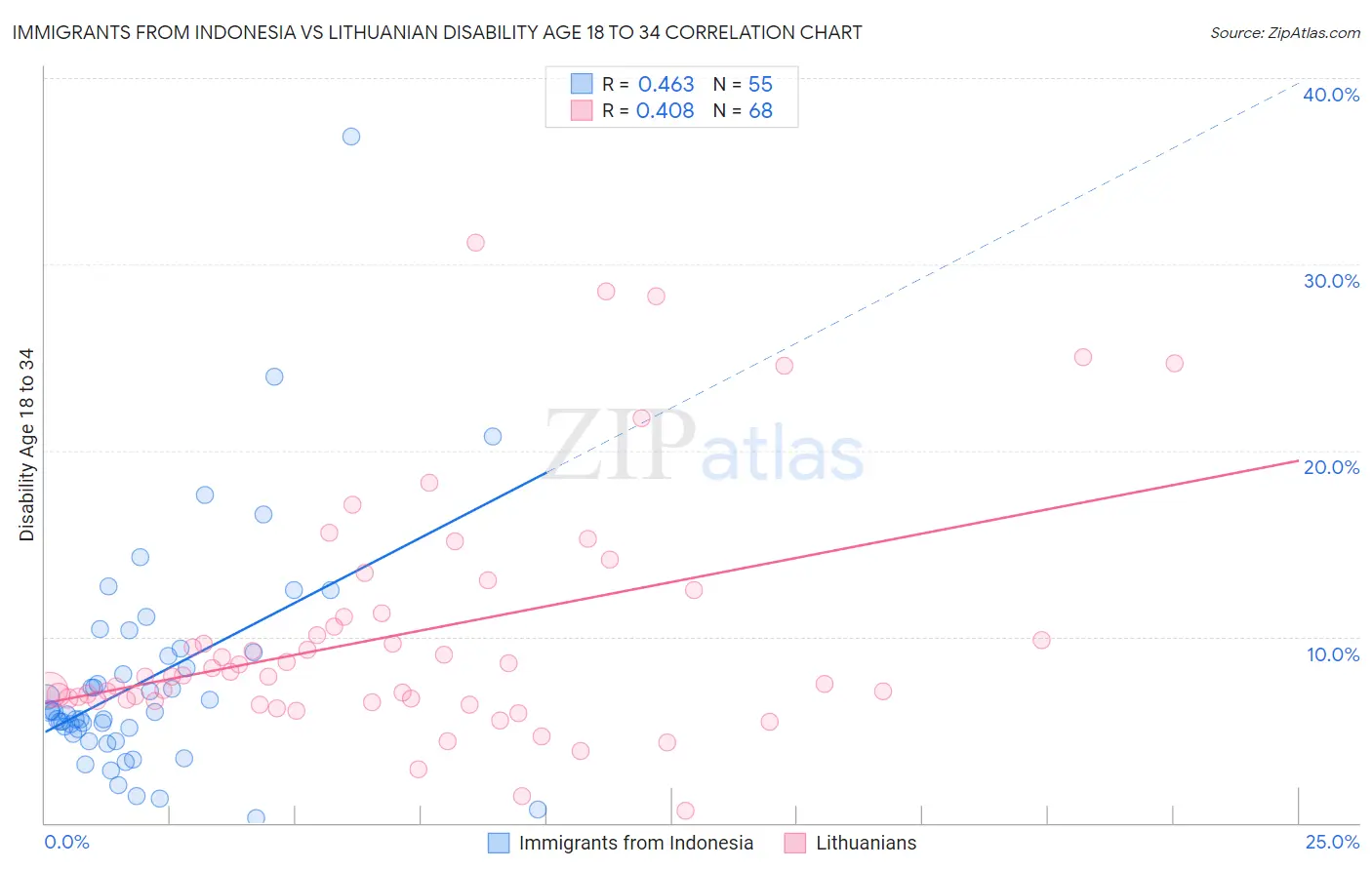 Immigrants from Indonesia vs Lithuanian Disability Age 18 to 34