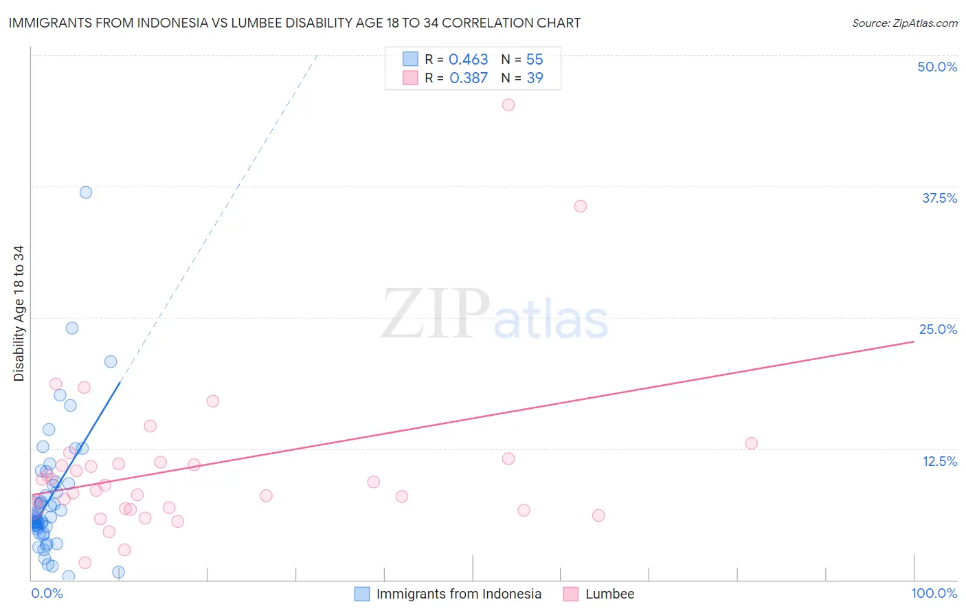 Immigrants from Indonesia vs Lumbee Disability Age 18 to 34