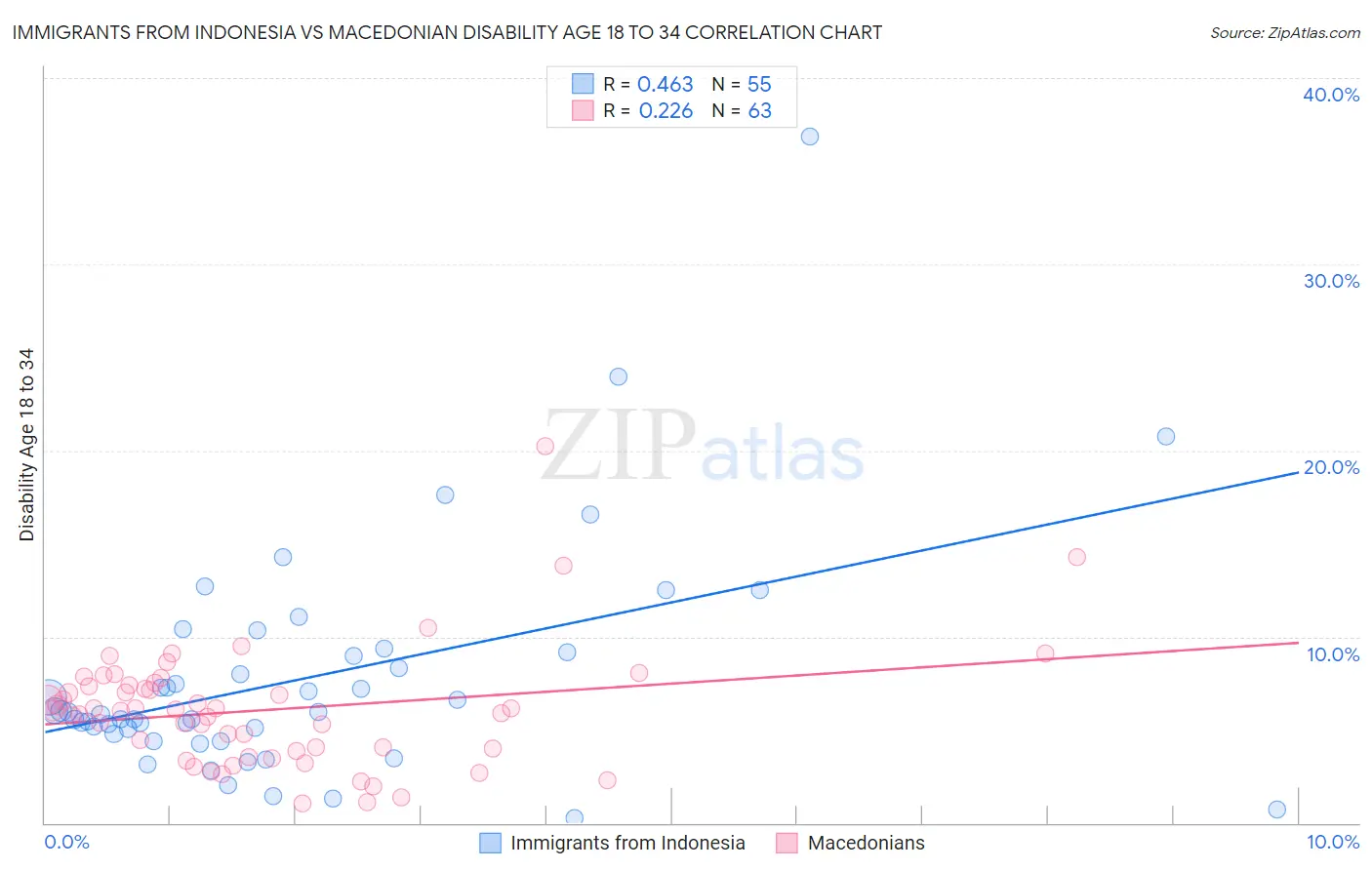 Immigrants from Indonesia vs Macedonian Disability Age 18 to 34