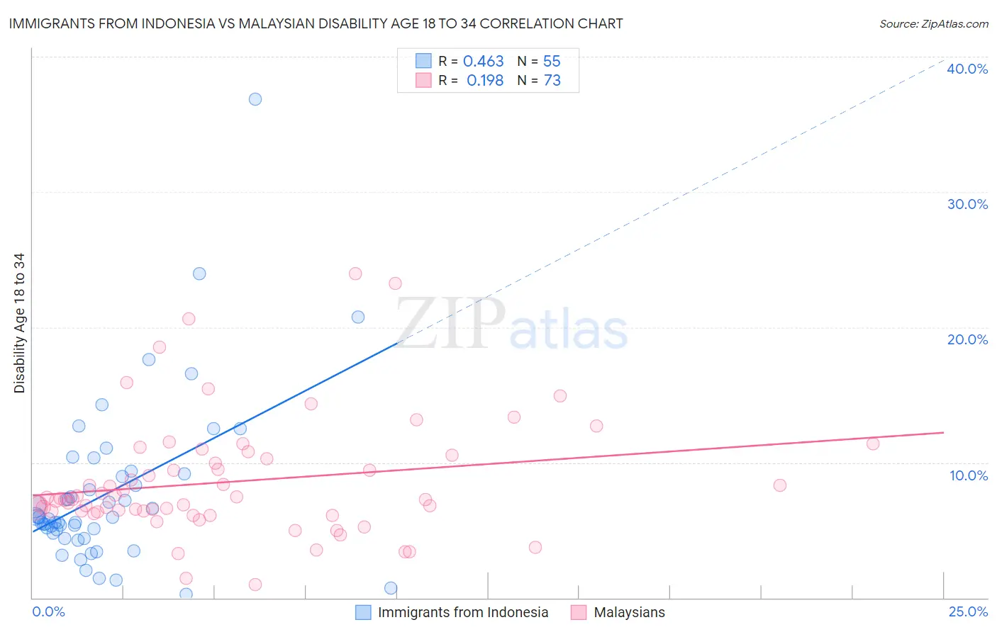Immigrants from Indonesia vs Malaysian Disability Age 18 to 34