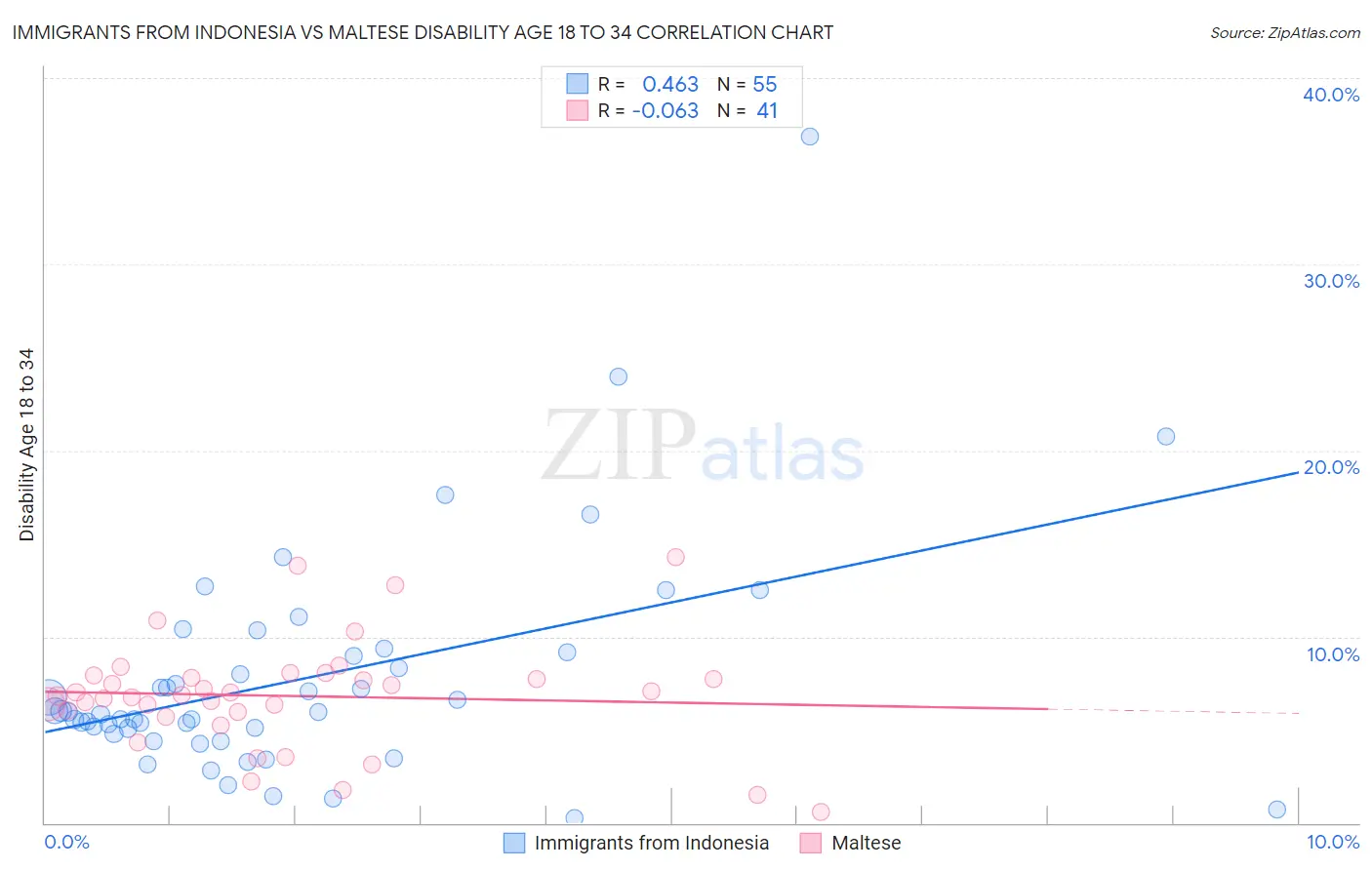 Immigrants from Indonesia vs Maltese Disability Age 18 to 34
