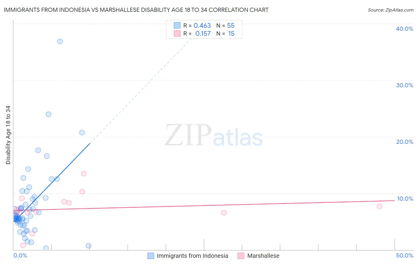 Immigrants from Indonesia vs Marshallese Disability Age 18 to 34
