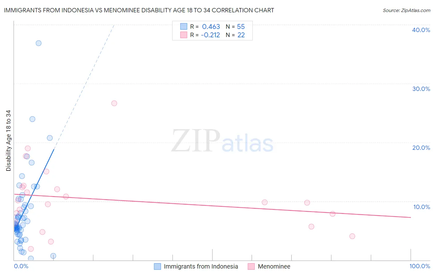 Immigrants from Indonesia vs Menominee Disability Age 18 to 34